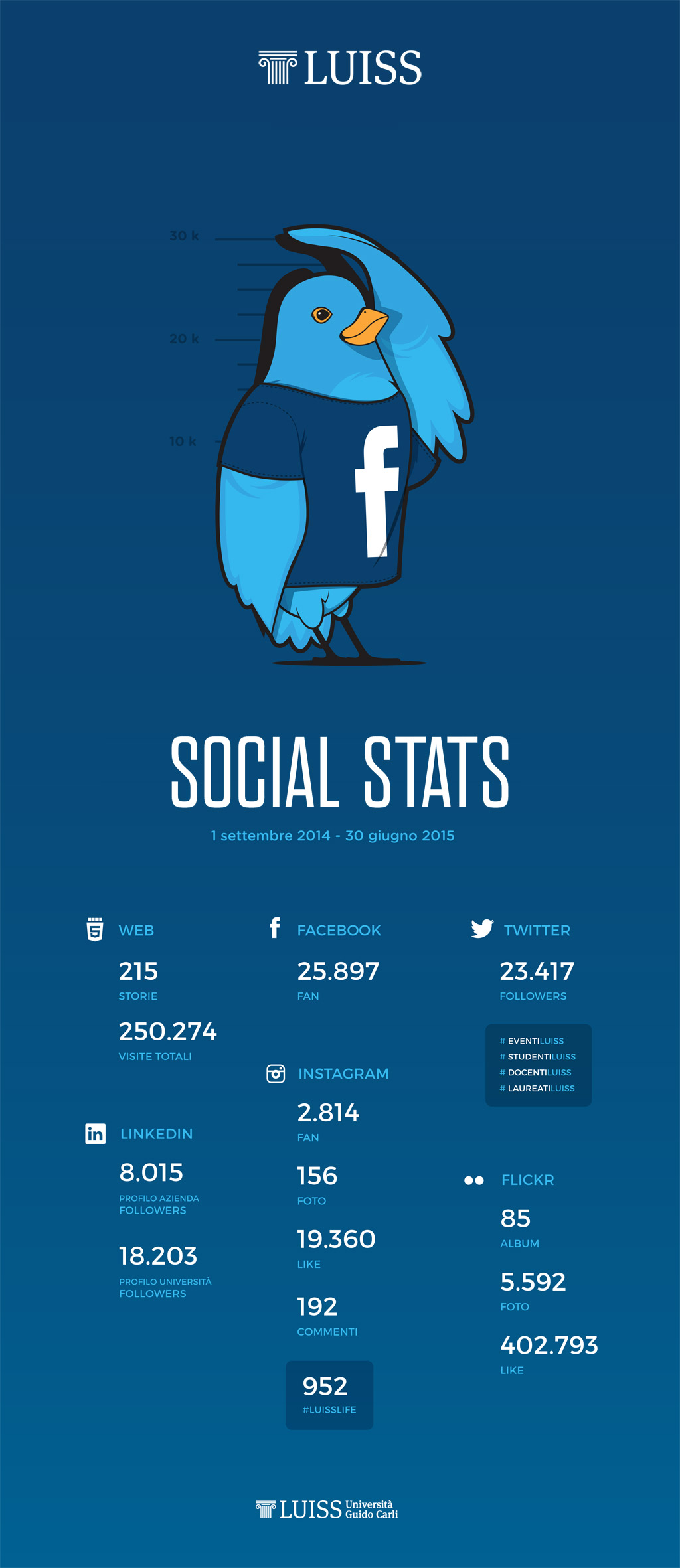 Social stats